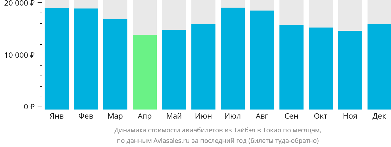 Динамика стоимости авиабилетов из Тайбэя в Токио по месяцам
