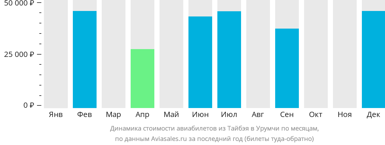 Динамика стоимости авиабилетов из Тайбэя в Урумчи по месяцам