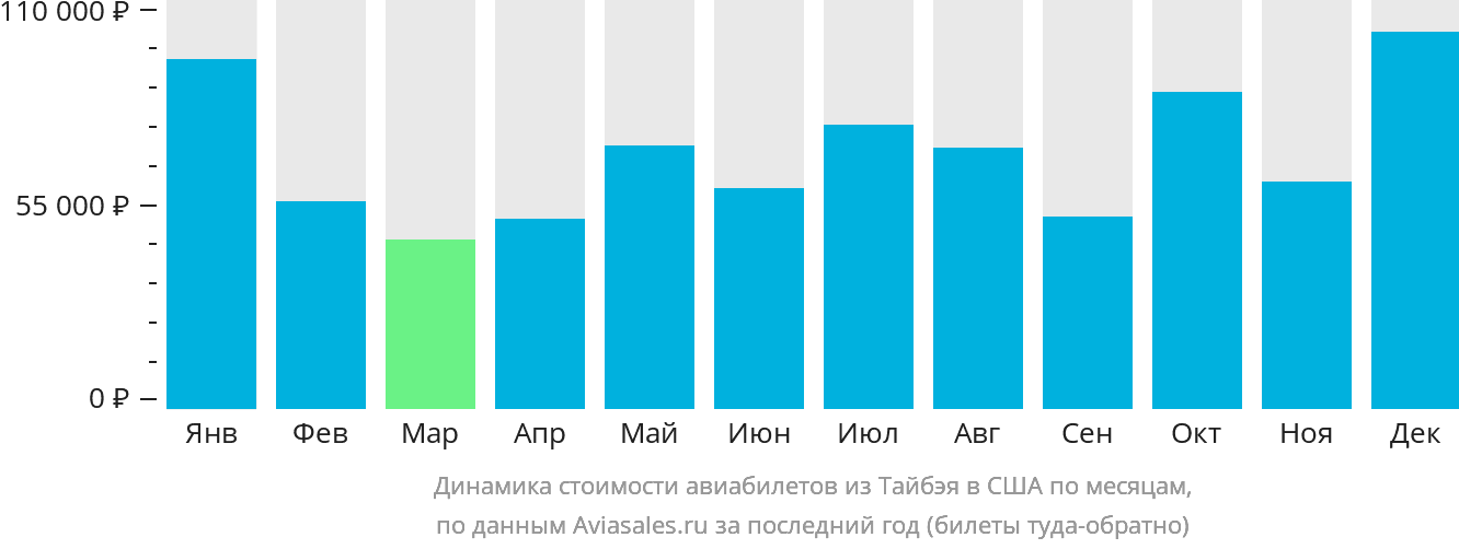 Динамика стоимости авиабилетов из Тайбэя в США по месяцам