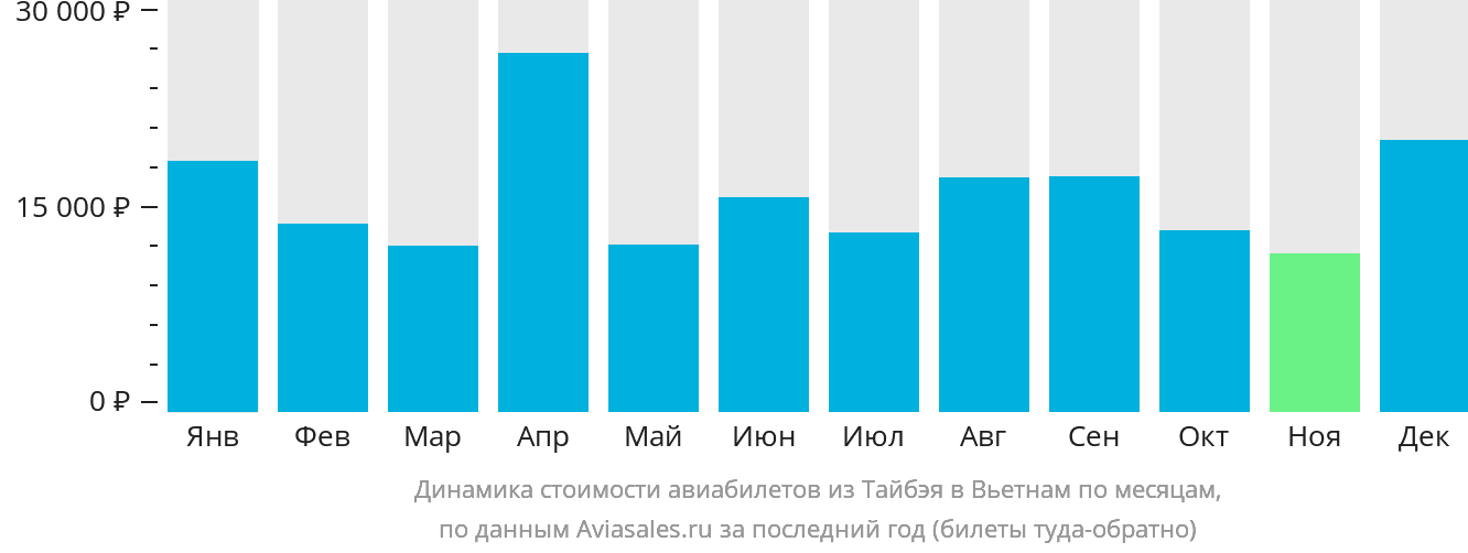 Динамика стоимости авиабилетов из Тайбэя в Вьетнам по месяцам