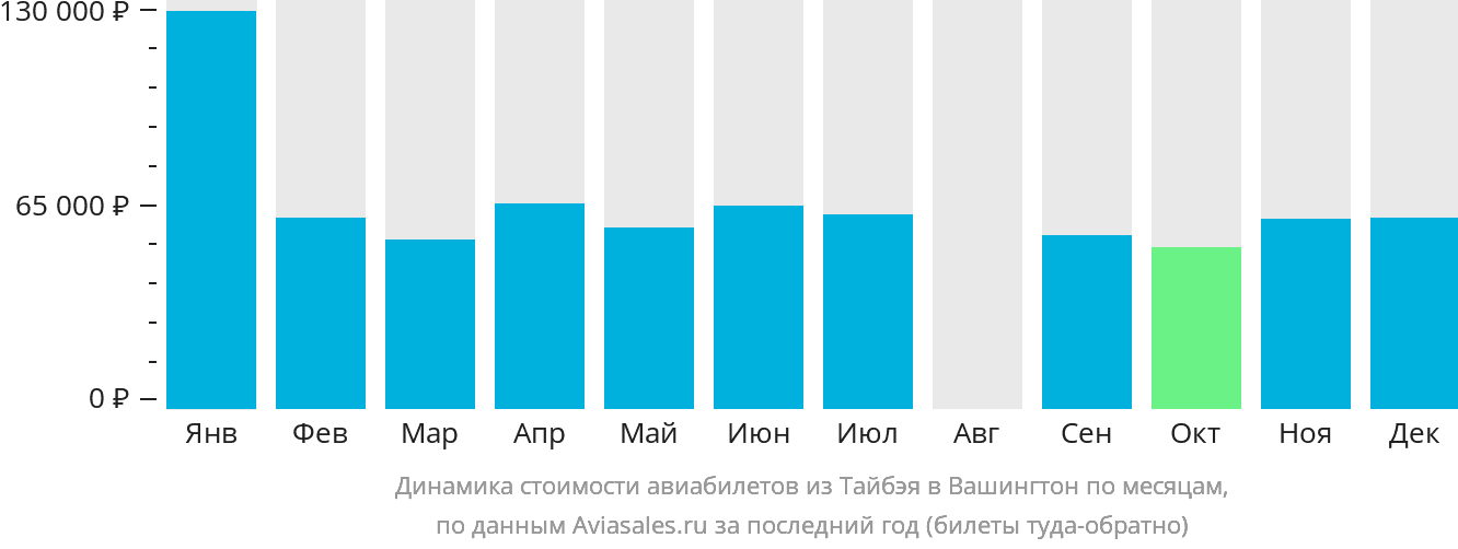 Динамика стоимости авиабилетов из Тайбэя в Вашингтон по месяцам
