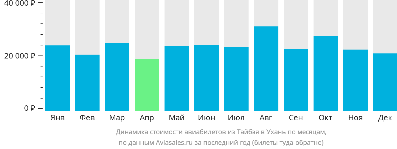 Динамика стоимости авиабилетов из Тайбэя в Ухань по месяцам