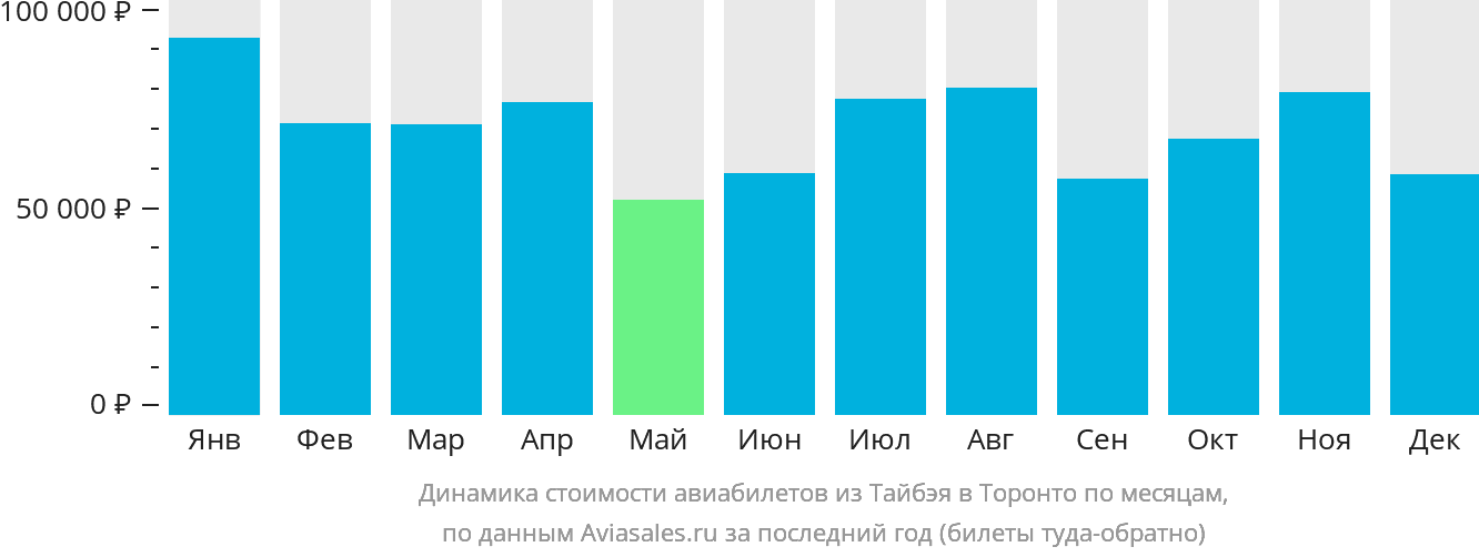 Динамика стоимости авиабилетов из Тайбэя в Торонто по месяцам