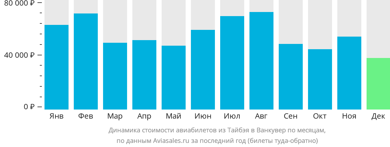 Динамика стоимости авиабилетов из Тайбэя в Ванкувер по месяцам