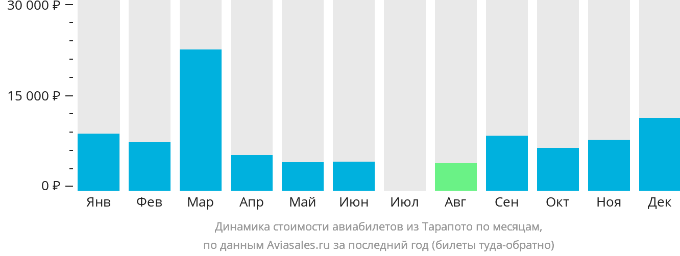 Динамика стоимости авиабилетов из Тарапото по месяцам