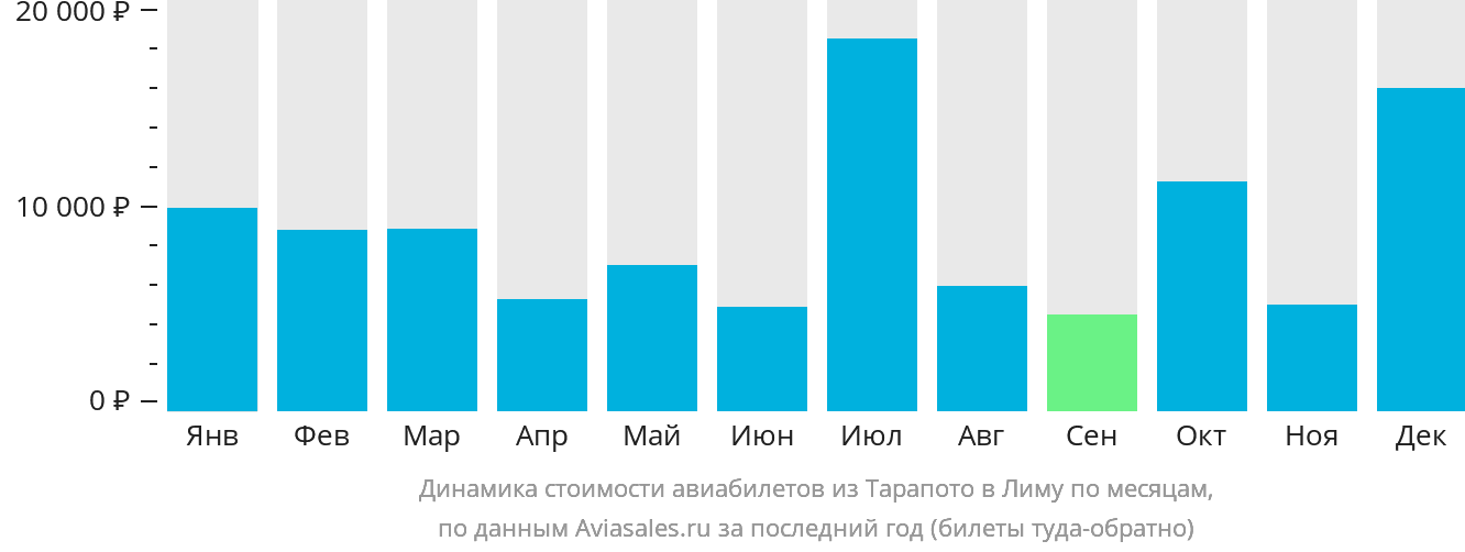 Динамика стоимости авиабилетов из Тарапото в Лиму по месяцам