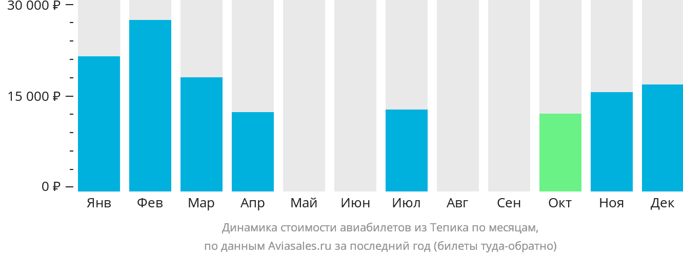 Динамика стоимости авиабилетов из Тепика по месяцам