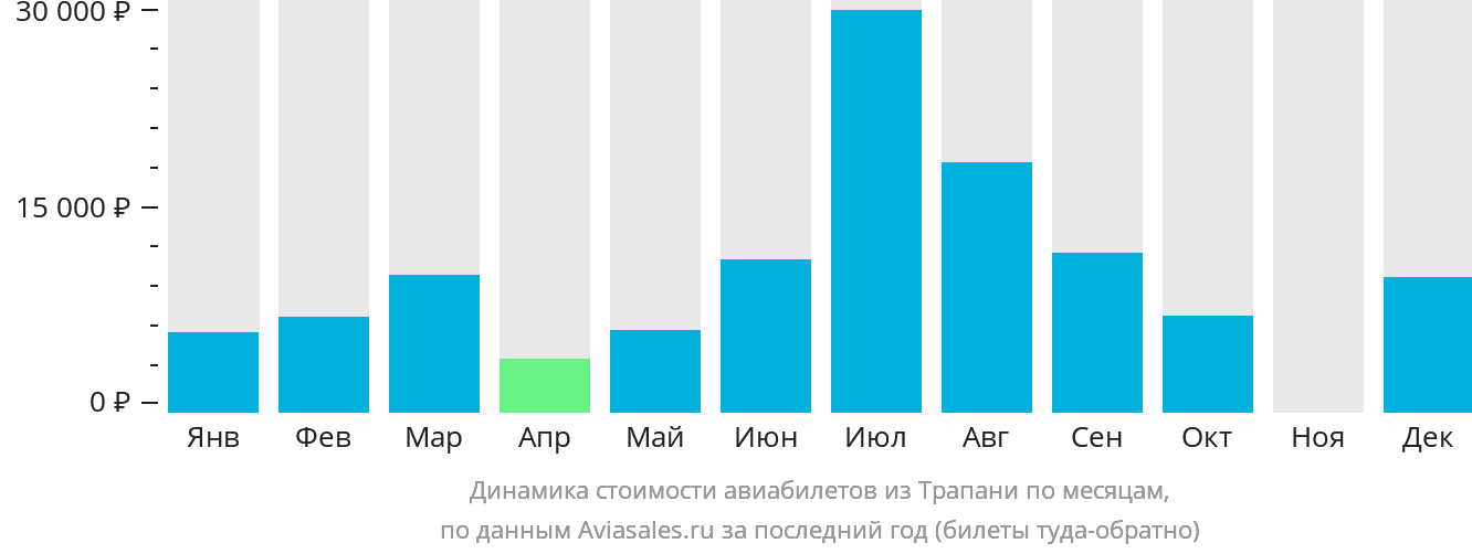 Динамика стоимости авиабилетов из Трапани по месяцам