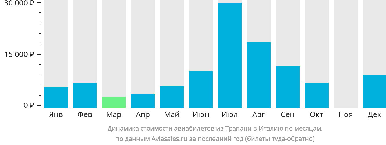 Динамика стоимости авиабилетов из Трапани в Италию по месяцам