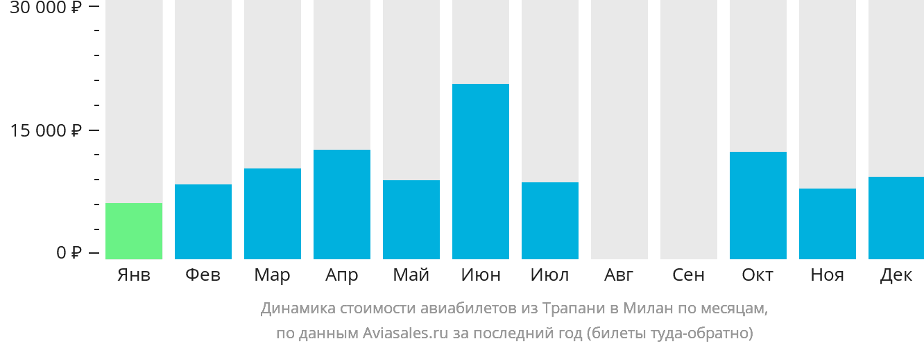 Динамика стоимости авиабилетов из Трапани в Милан по месяцам