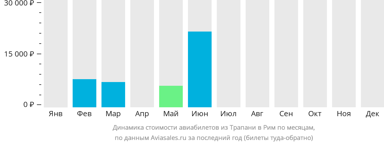 Динамика стоимости авиабилетов из Трапани в Рим по месяцам