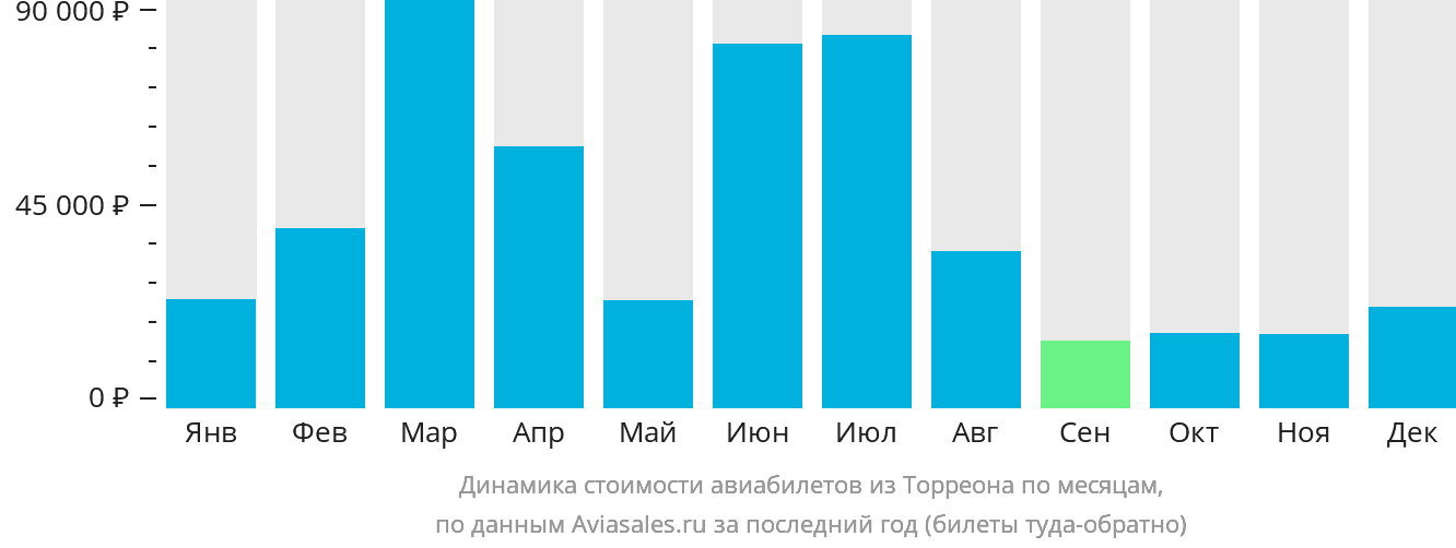 Динамика стоимости авиабилетов из Торреона по месяцам