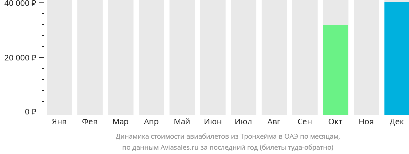 Динамика стоимости авиабилетов из Тронхейма в ОАЭ по месяцам