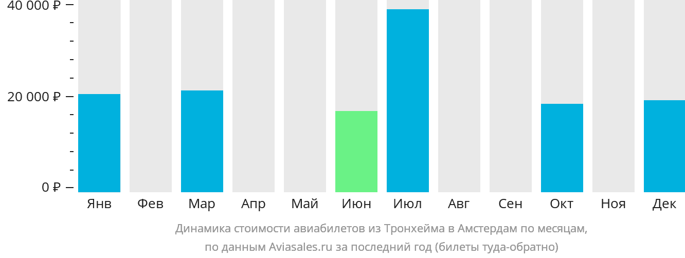 Динамика стоимости авиабилетов из Тронхейма в Амстердам по месяцам