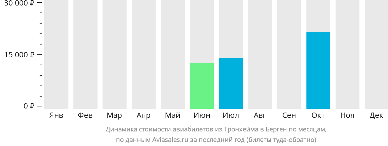 Динамика стоимости авиабилетов из Тронхейма в Берген по месяцам