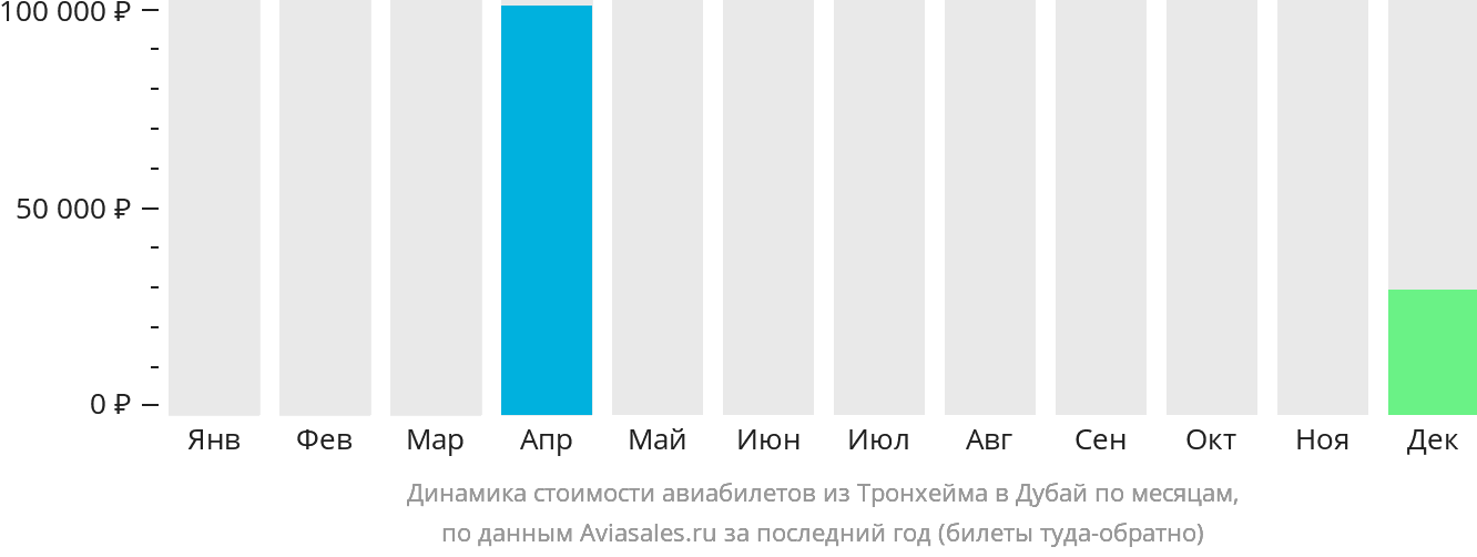 Динамика стоимости авиабилетов из Тронхейма в Дубай по месяцам