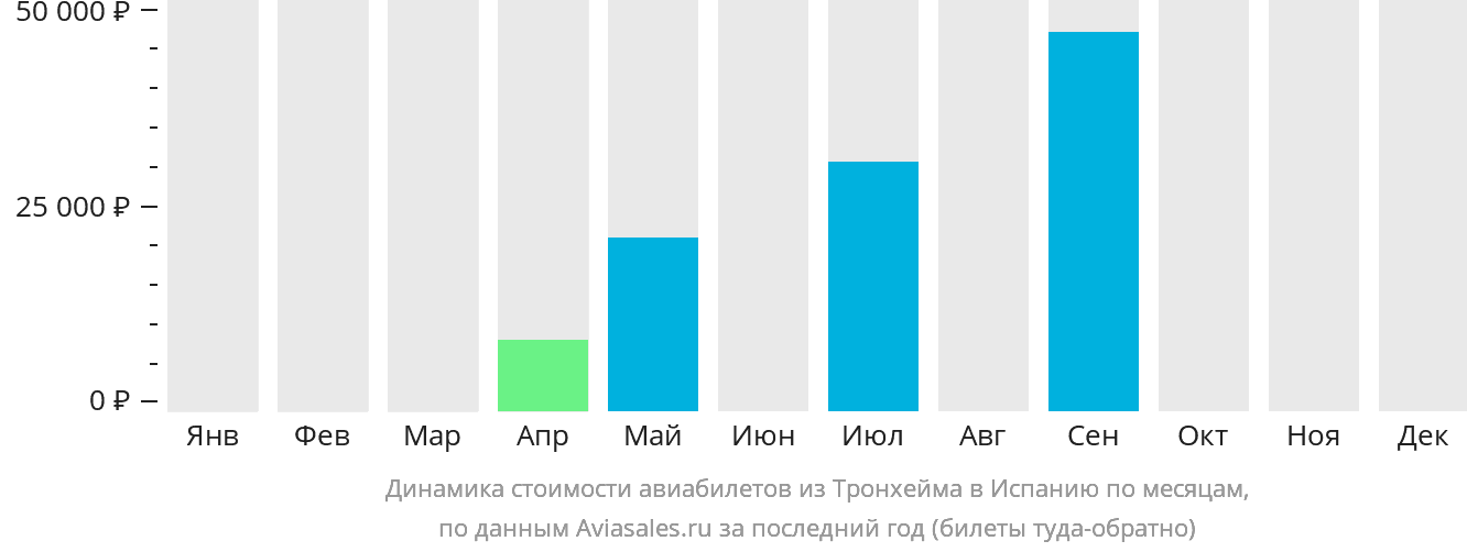 Динамика стоимости авиабилетов из Тронхейма в Испанию по месяцам