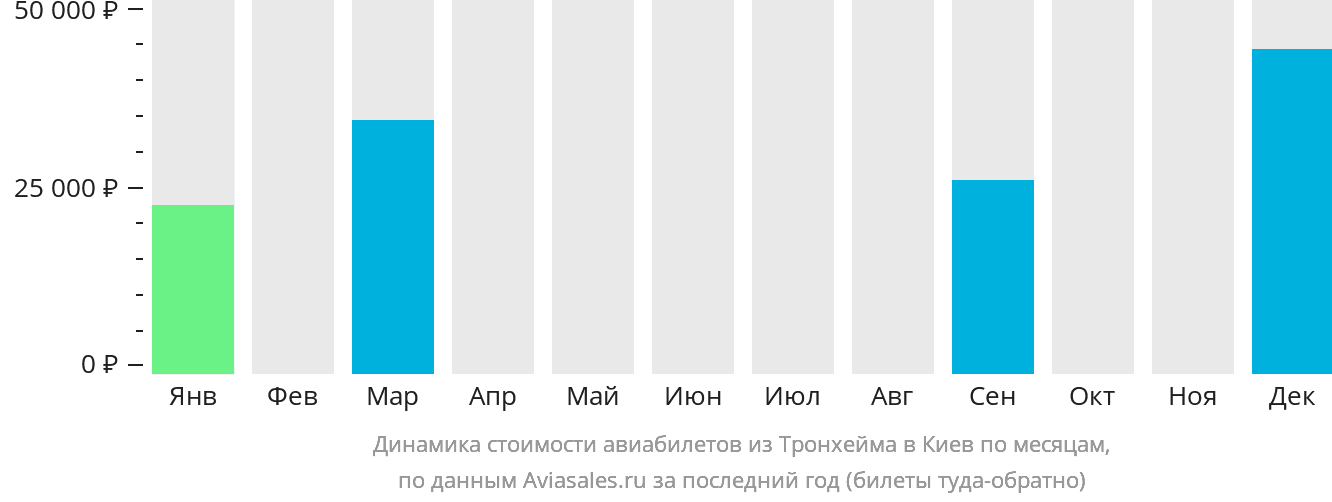 Динамика стоимости авиабилетов из Тронхейма в Киев по месяцам
