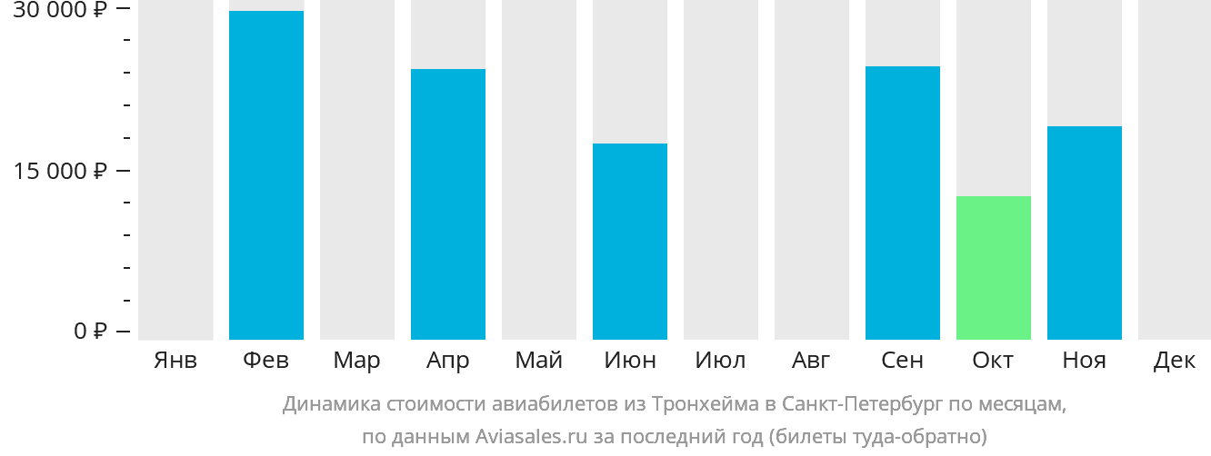 Динамика стоимости авиабилетов из Тронхейма в Санкт-Петербург по месяцам