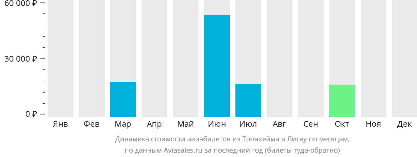 Динамика стоимости авиабилетов из Тронхейма в Литву по месяцам