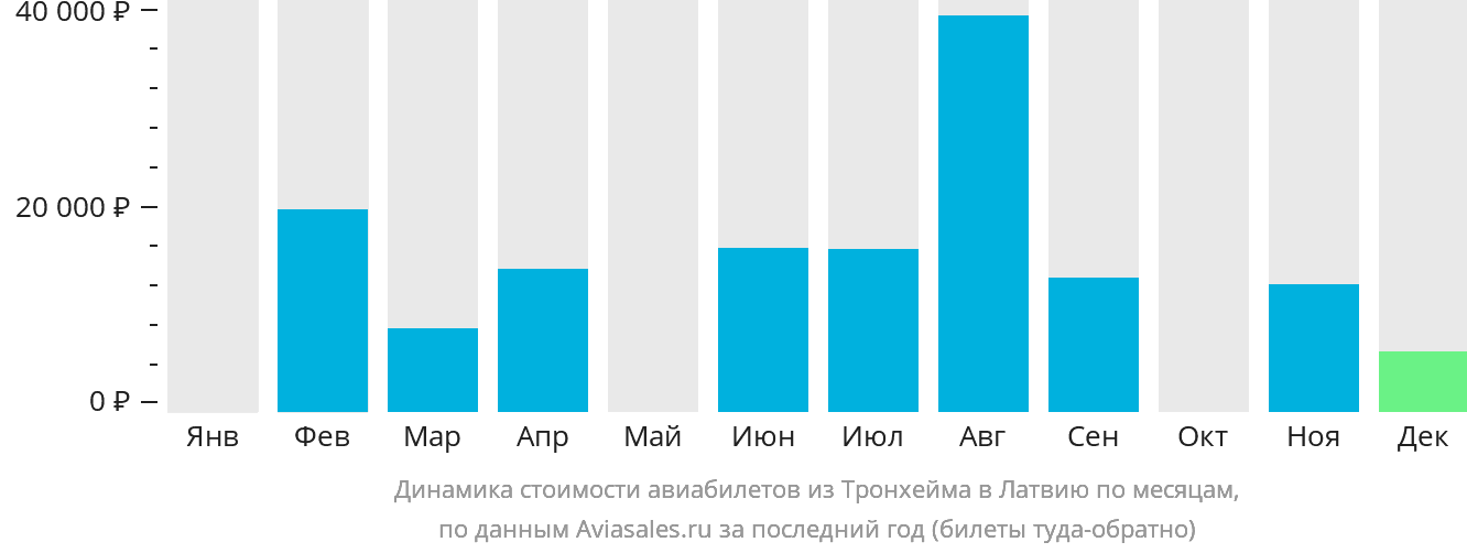 Динамика стоимости авиабилетов из Тронхейма в Латвию по месяцам