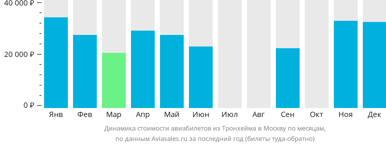 Динамика стоимости авиабилетов из Тронхейма в Москву по месяцам