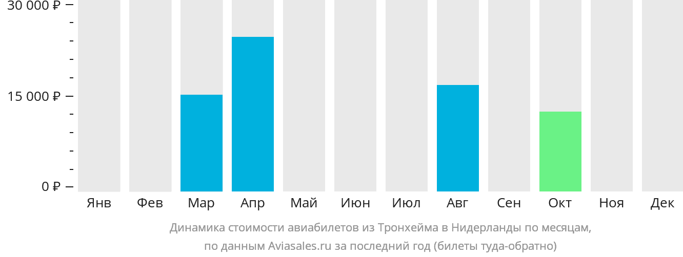 Динамика стоимости авиабилетов из Тронхейма в Нидерланды по месяцам