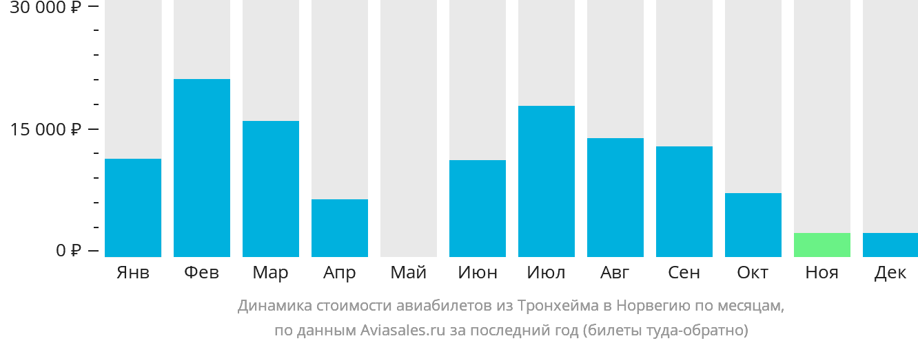 Динамика стоимости авиабилетов из Тронхейма в Норвегию по месяцам