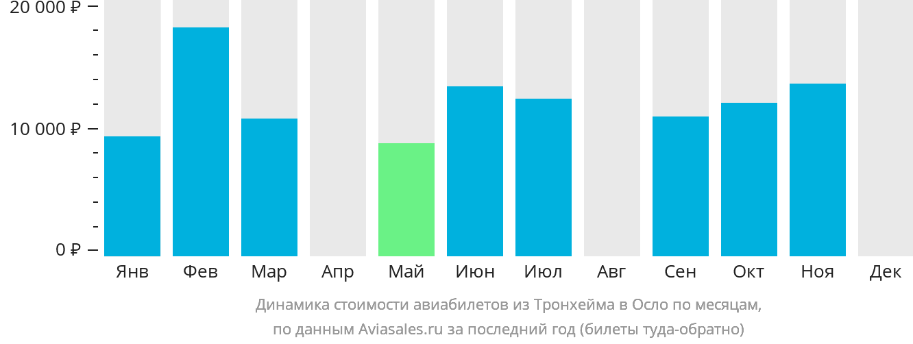 Динамика стоимости авиабилетов из Тронхейма в Осло по месяцам