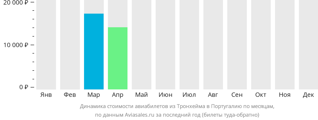 Динамика стоимости авиабилетов из Тронхейма в Португалию по месяцам