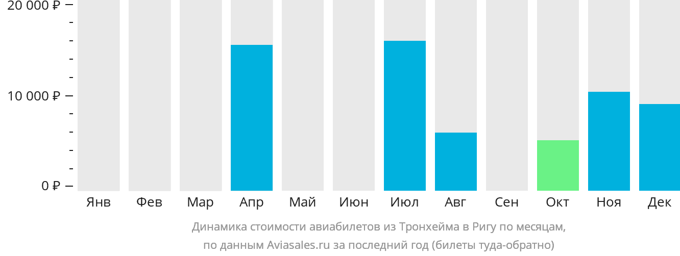 Динамика стоимости авиабилетов из Тронхейма в Ригу по месяцам