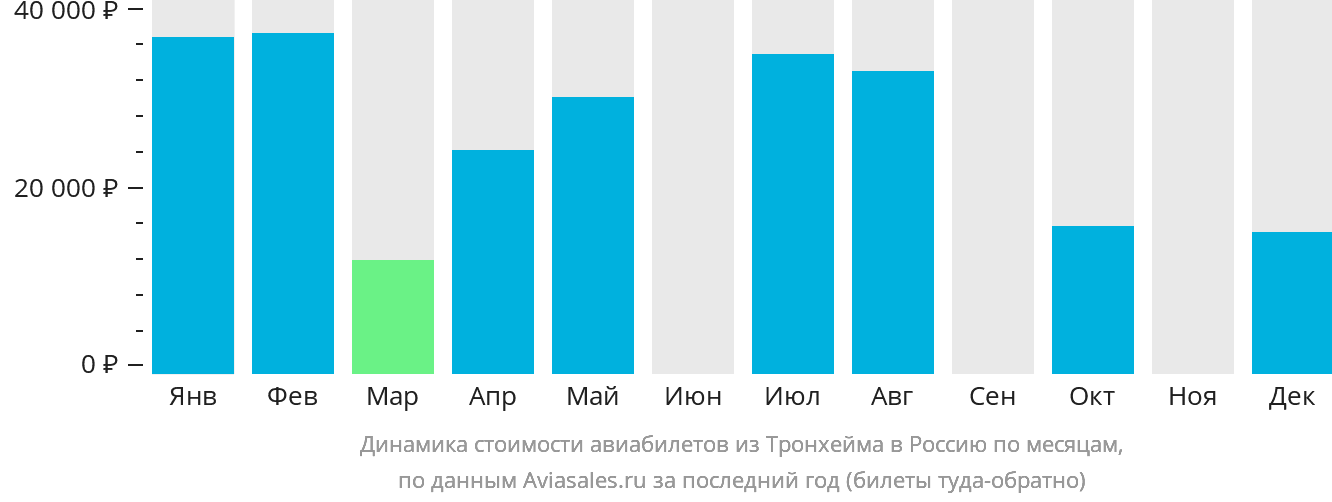 Динамика стоимости авиабилетов из Тронхейма в Россию по месяцам