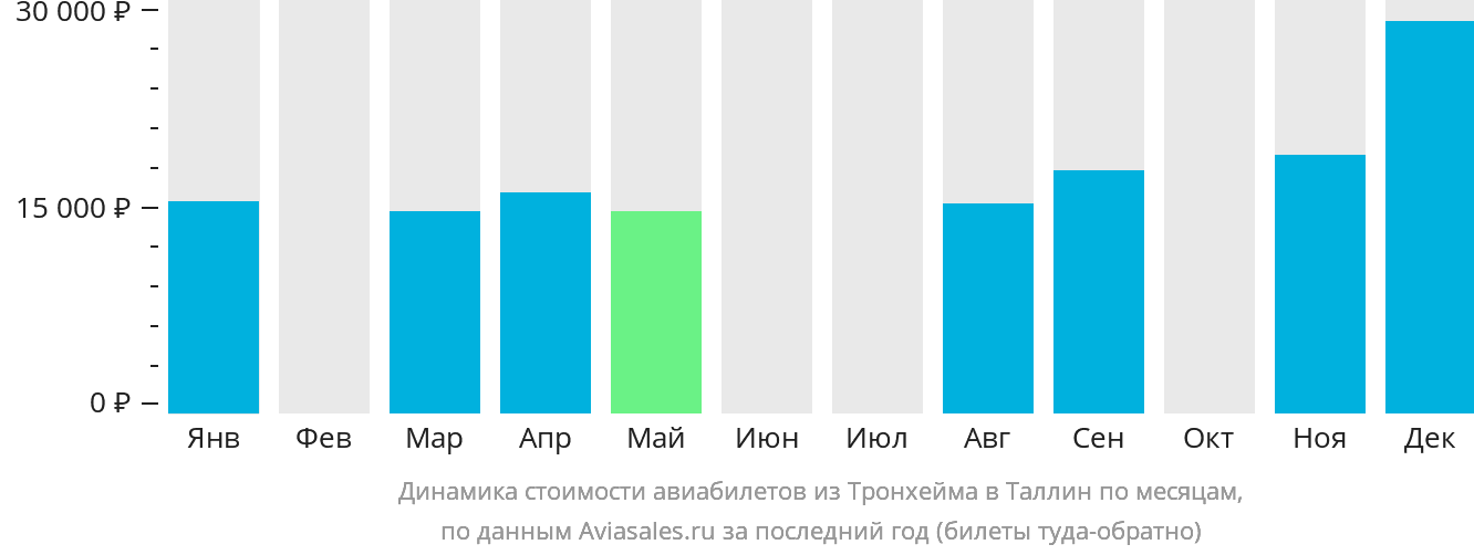 Динамика стоимости авиабилетов из Тронхейма в Таллин по месяцам
