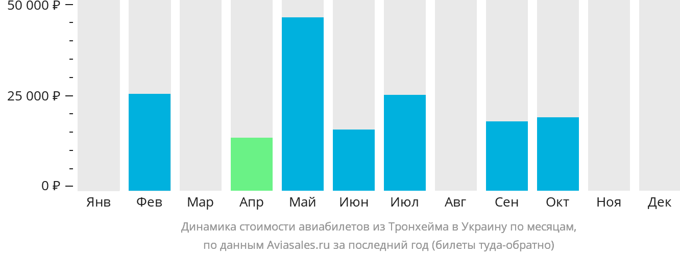 Динамика стоимости авиабилетов из Тронхейма в Украину по месяцам