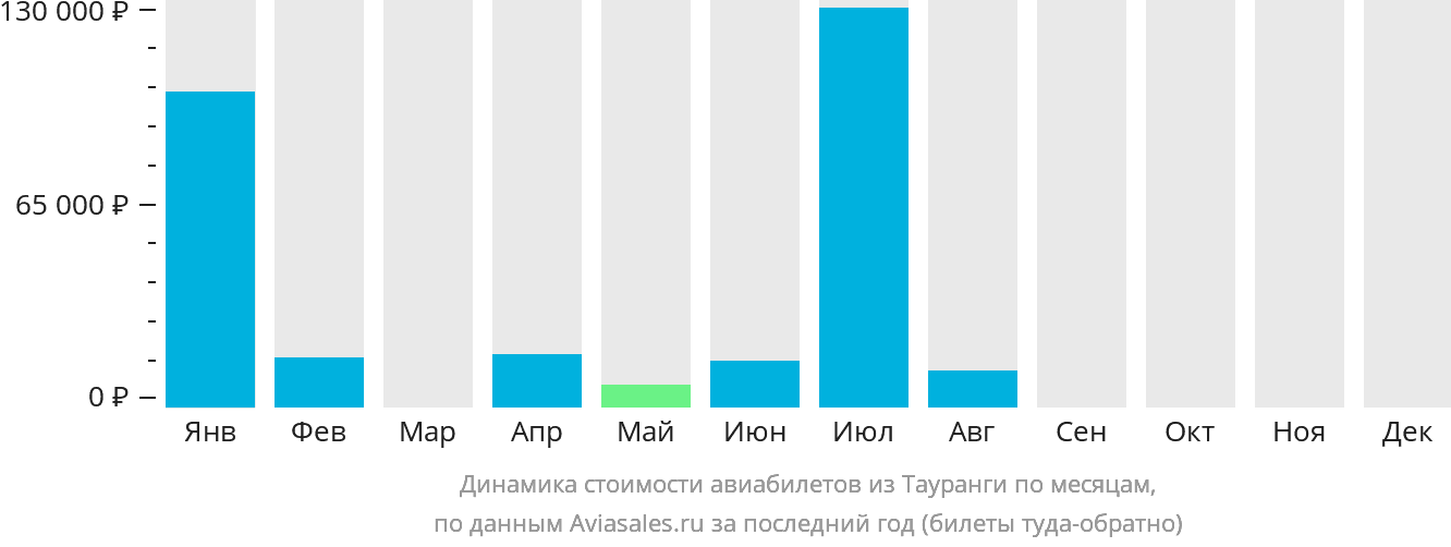Динамика стоимости авиабилетов из Тауранги по месяцам