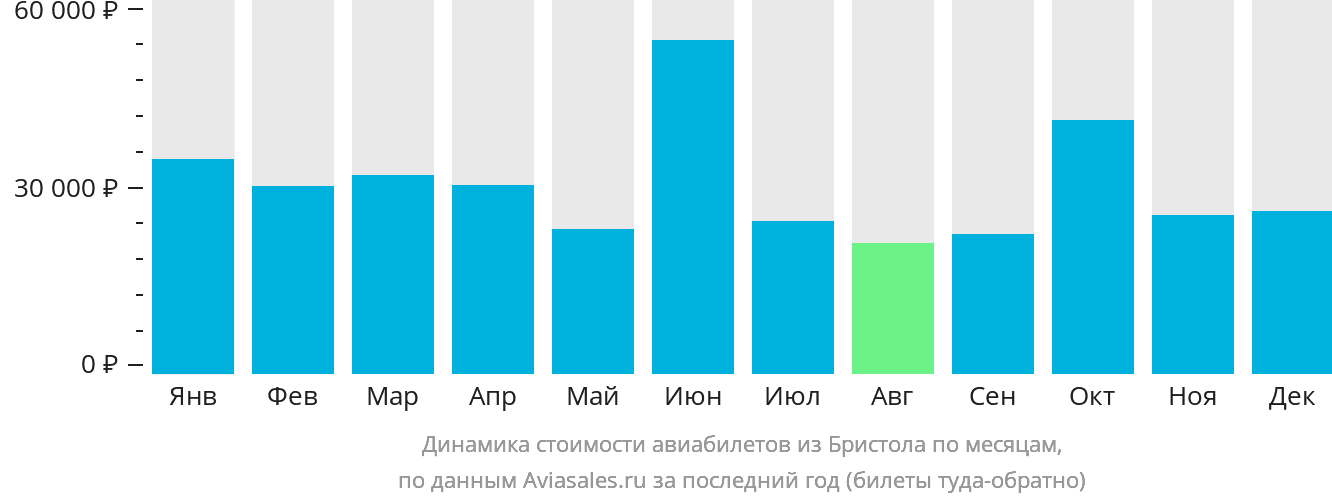 Динамика стоимости авиабилетов из Бристоля по месяцам