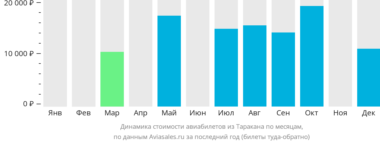 Динамика стоимости авиабилетов из Таракана по месяцам