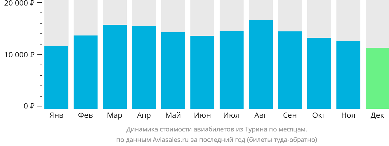 Динамика стоимости авиабилетов из Турина по месяцам