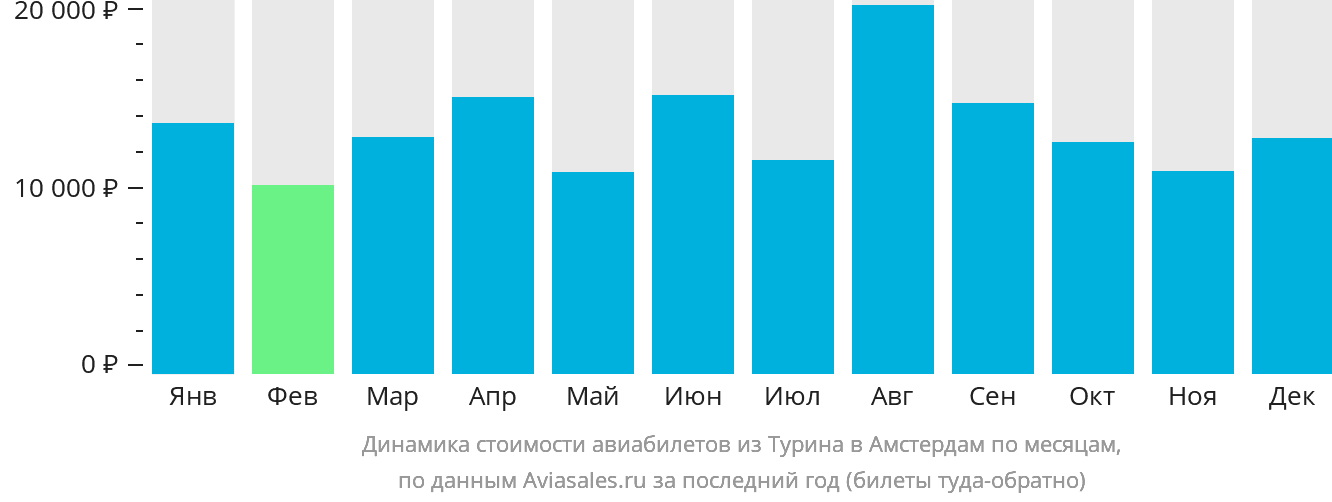 Динамика стоимости авиабилетов из Турина в Амстердам по месяцам