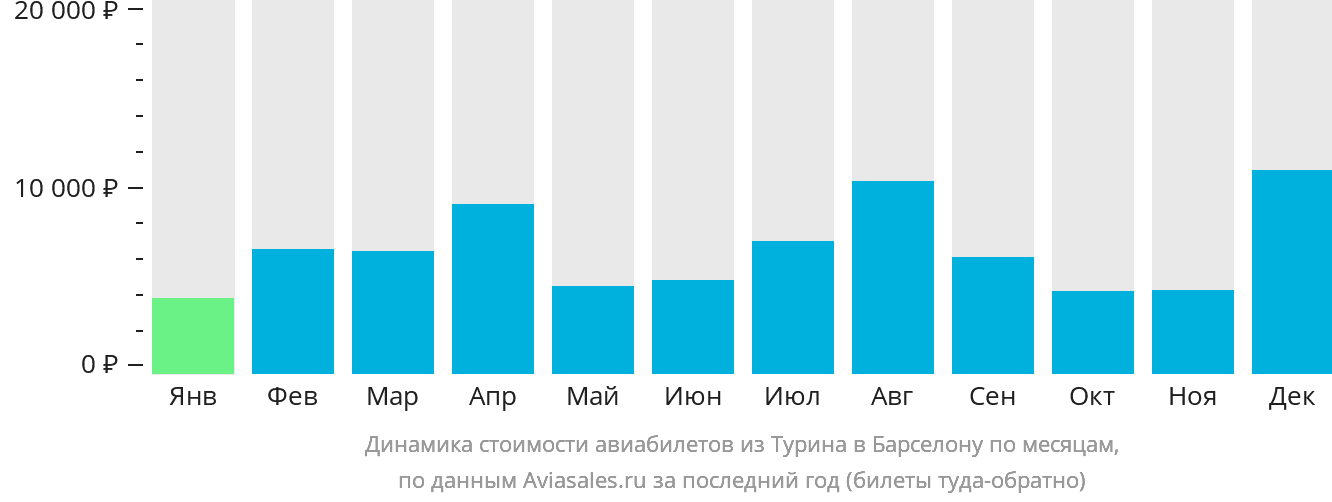 Динамика стоимости авиабилетов из Турина в Барселону по месяцам