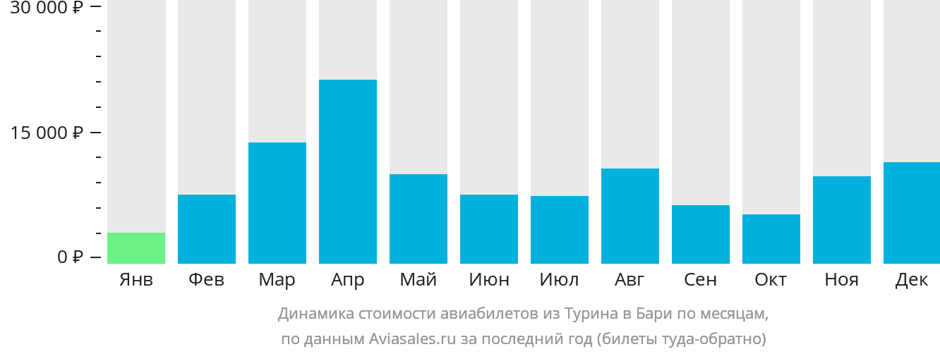 Динамика стоимости авиабилетов из Турина в Бари по месяцам