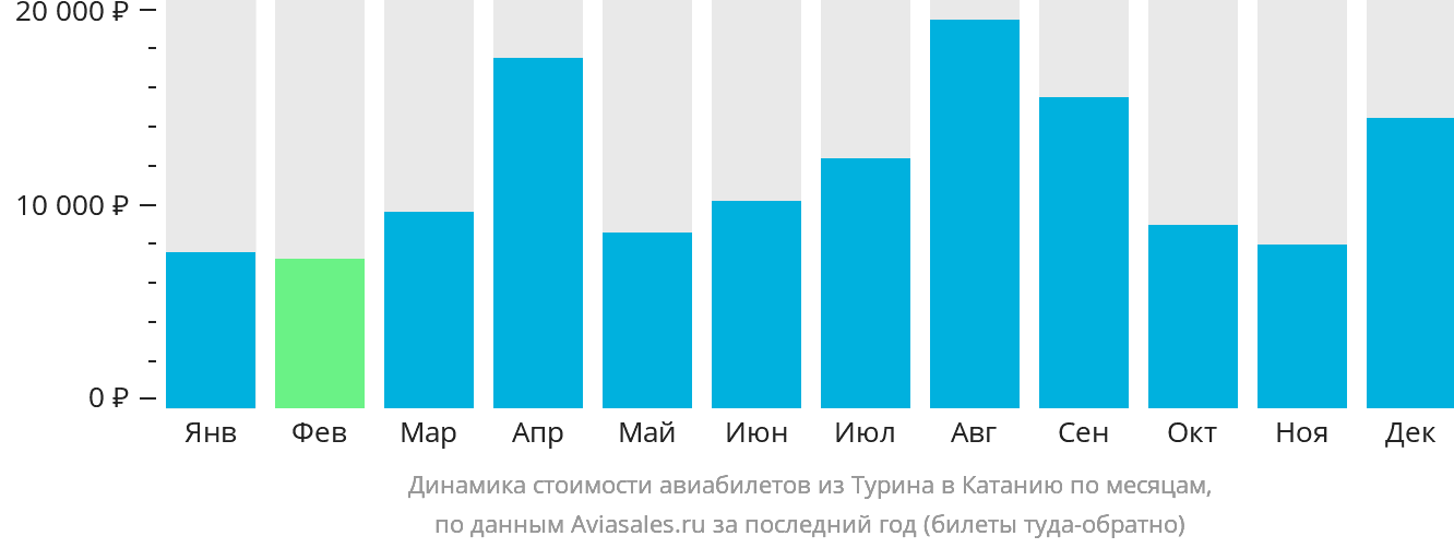Динамика стоимости авиабилетов из Турина в Катанию по месяцам