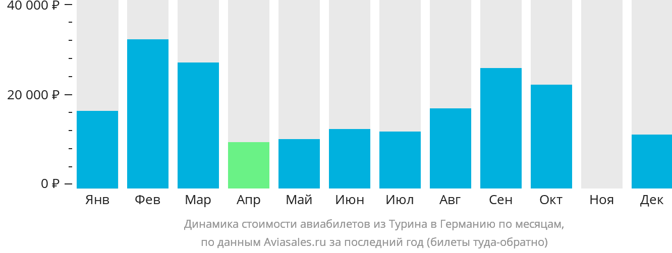 Динамика стоимости авиабилетов из Турина в Германию по месяцам