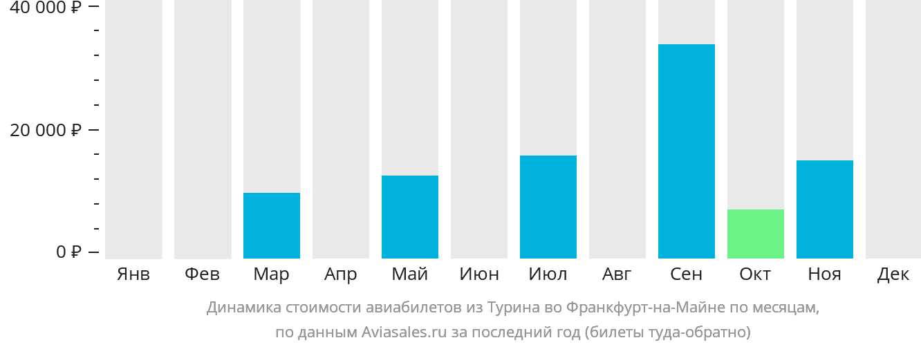 Динамика стоимости авиабилетов из Турина во Франкфурт-на-Майне по месяцам