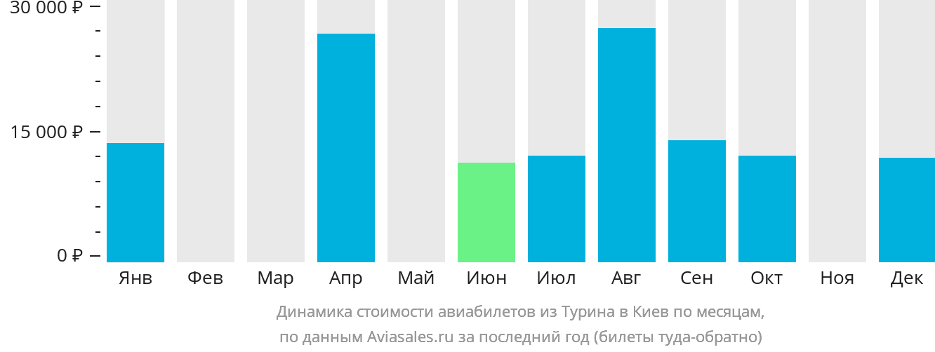 Динамика стоимости авиабилетов из Турина в Киев по месяцам