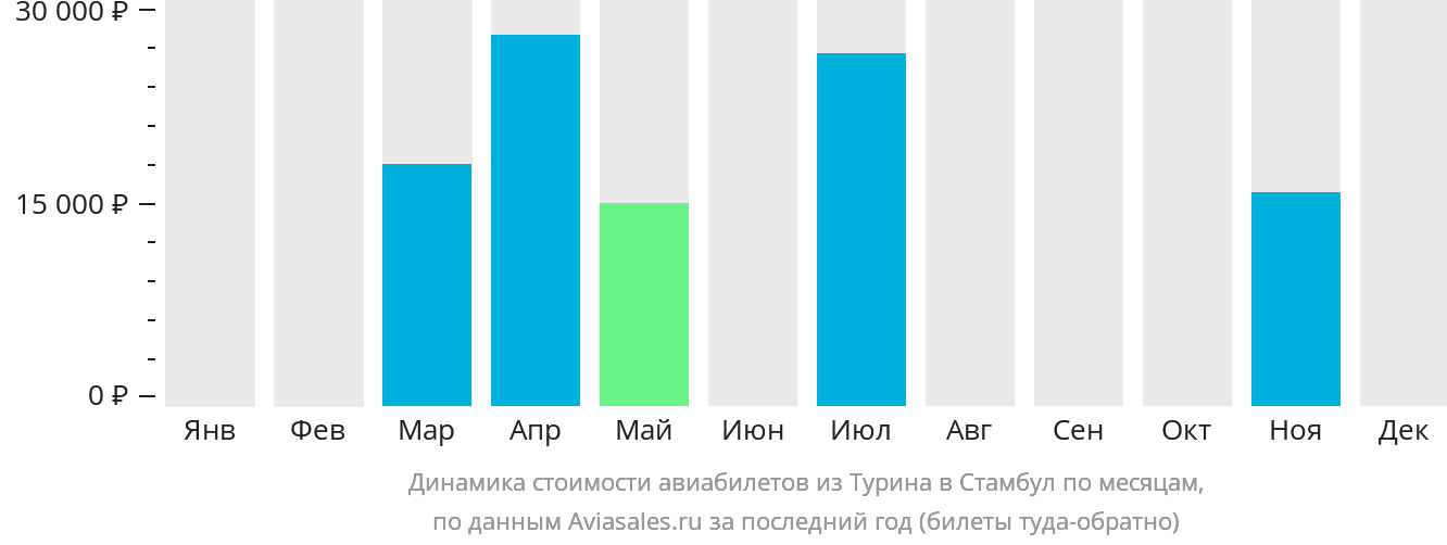 Динамика стоимости авиабилетов из Турина в Стамбул по месяцам