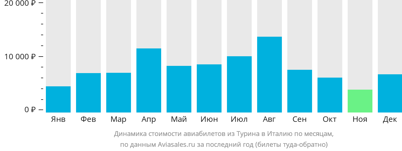 Динамика стоимости авиабилетов из Турина в Италию по месяцам