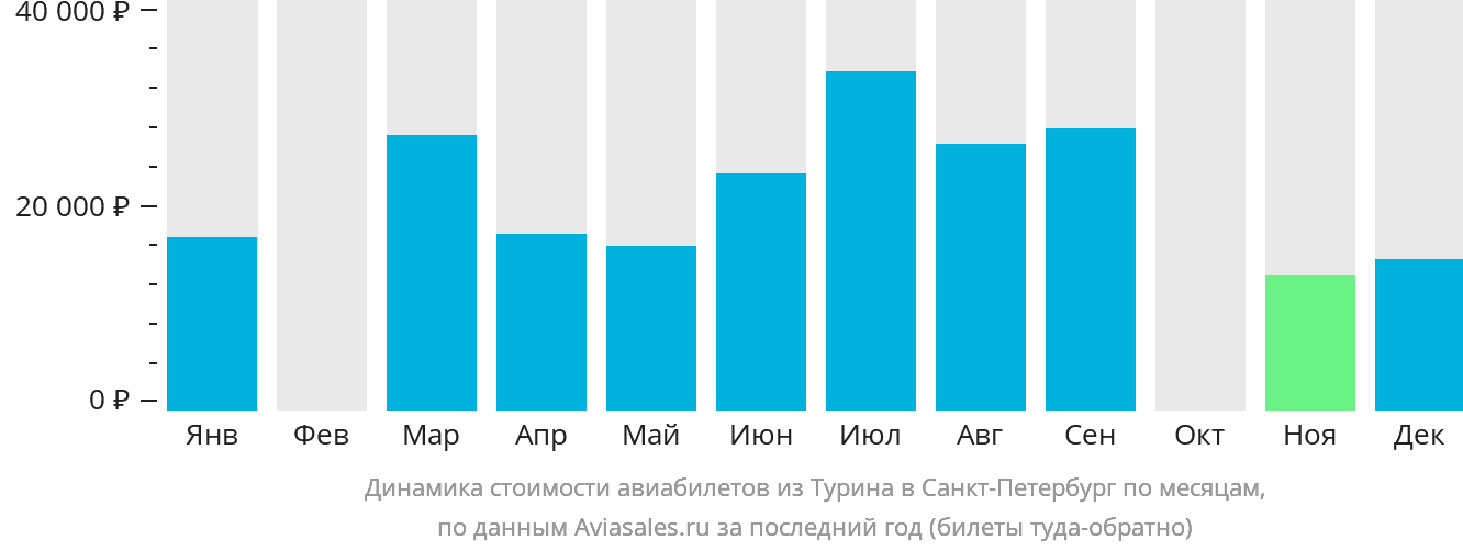 Динамика стоимости авиабилетов из Турина в Санкт-Петербург по месяцам