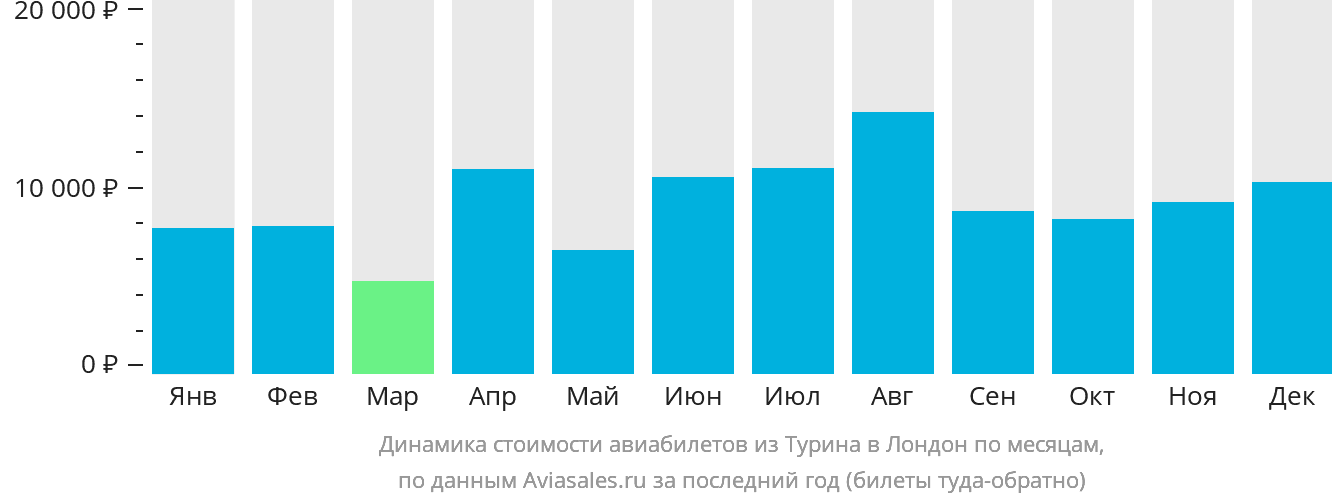 Динамика стоимости авиабилетов из Турина в Лондон по месяцам