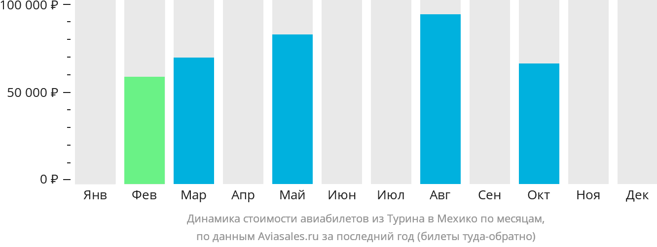 Динамика стоимости авиабилетов из Турина в Мехико по месяцам
